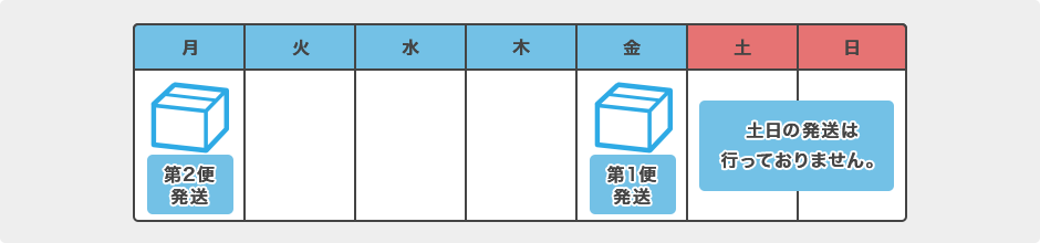 発送についての例