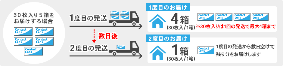 30枚入りを5箱ご注文いただいた場合